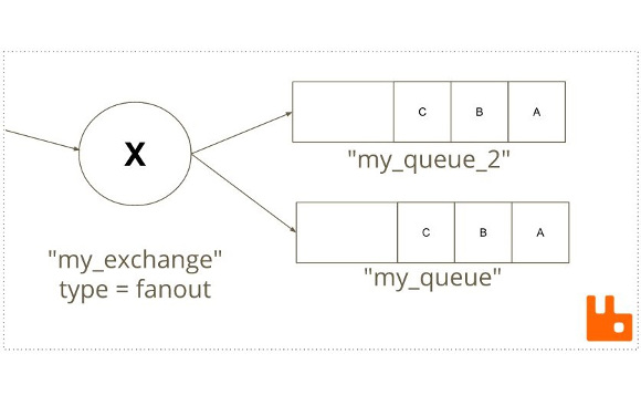 Message Queue RabbitMQ