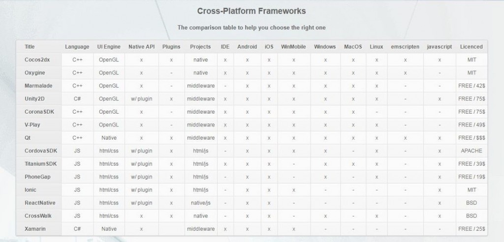 Cross Platform Frameworks comparison table