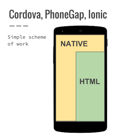 cordova phonegap ionic