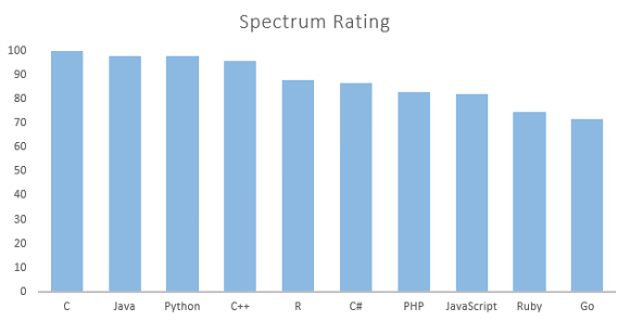 Top-10 Programming Languages 01