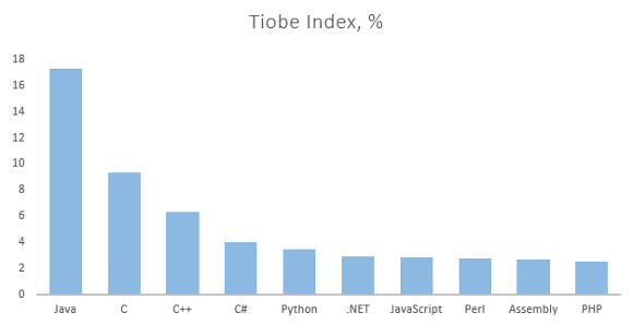 Top-10 Programming Languages 02