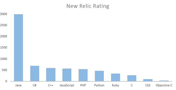 Top-10 Programming Languages 03