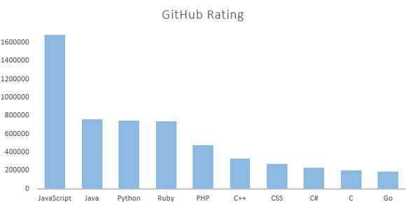 Top-10 Programming Languages 05