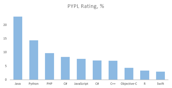 Top-10 Programming Languages 06