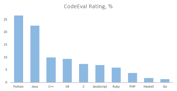 Top-10 Programming Languages 07