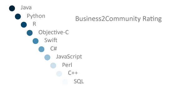 Top-10 Programming Languages 08