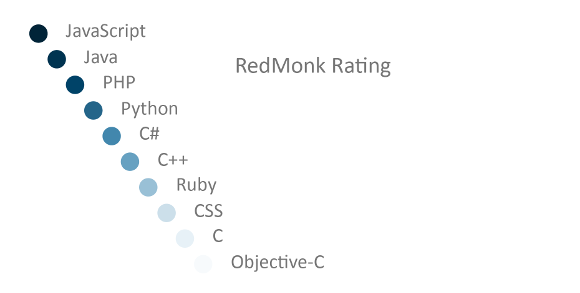 Top-10 Programming Languages 09