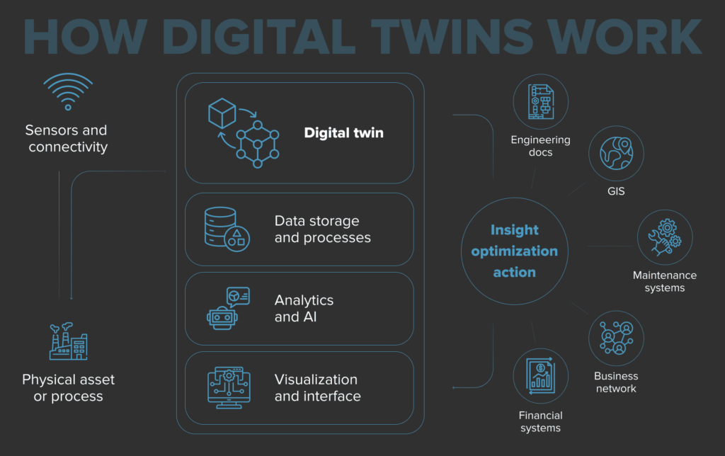 How digital twins work