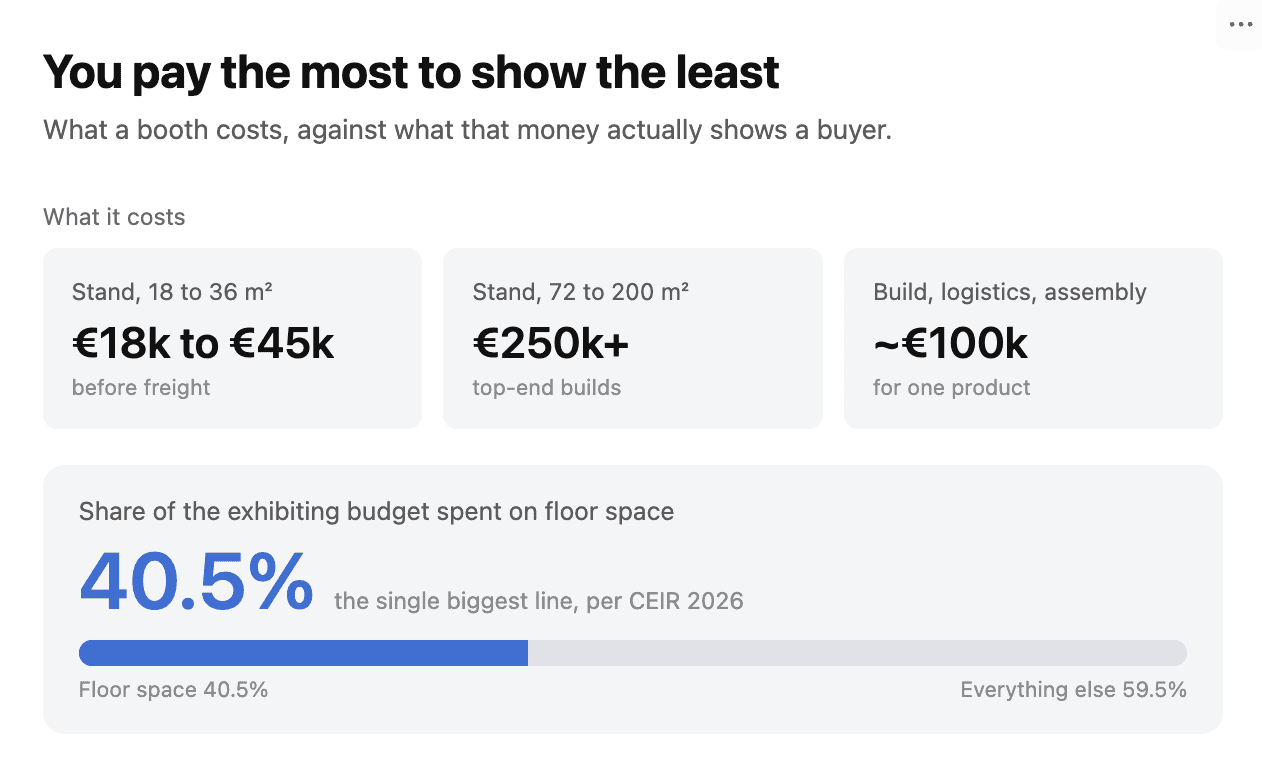 Trade show stats